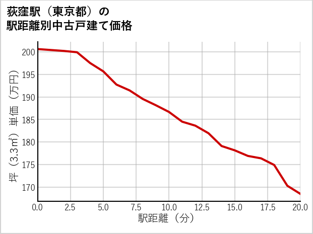 荻窪駅（東京都）の徒歩距離別の中古戸建て坪単価
