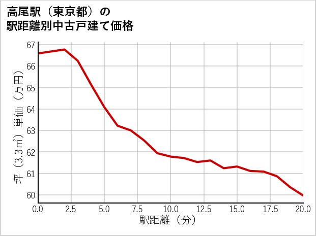 高尾駅（東京都）の徒歩距離別の中古戸建て坪単価