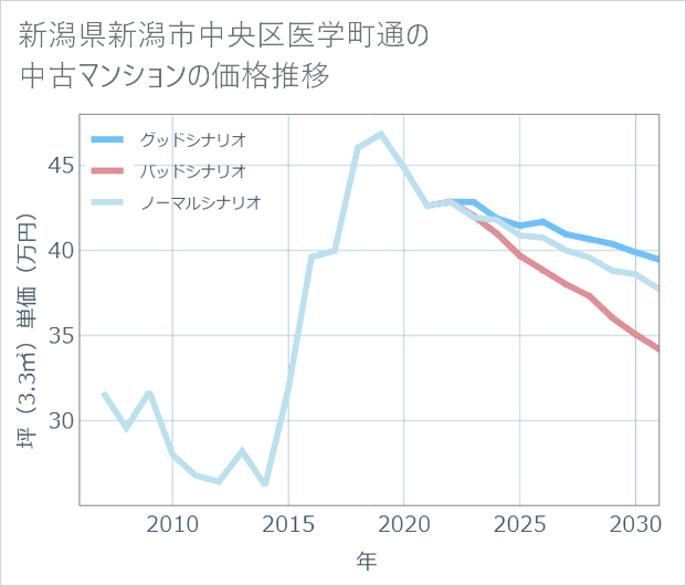 新潟県新潟市中央区医学町通の中古マンション価格推移