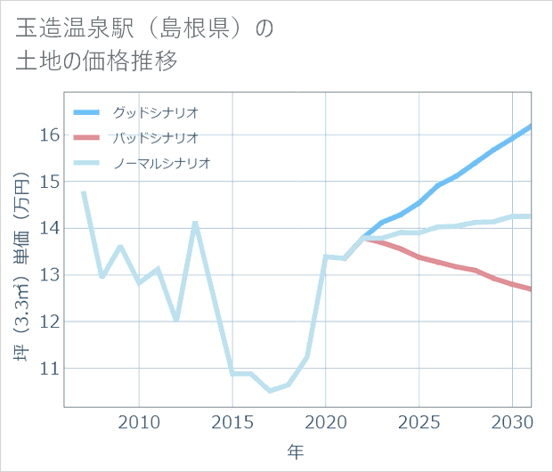 玉造温泉駅(島根県)の土地価格推移