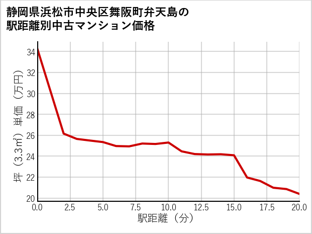 静岡県浜松市中央区舞阪町弁天島の徒歩距離別の中古マンション坪単価