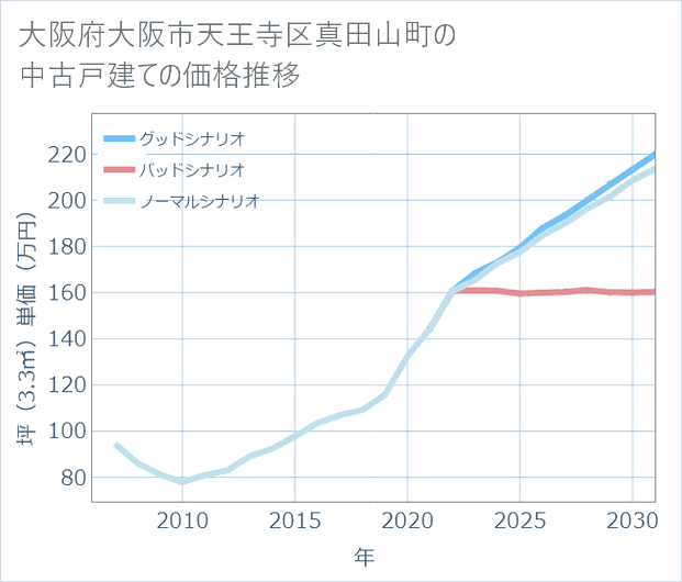 大阪府大阪市天王寺区真田山町の中古戸建て価格推移