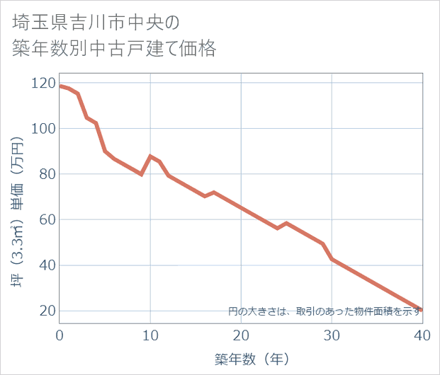 埼玉県吉川市中央の築年数別の中古戸建て坪単価