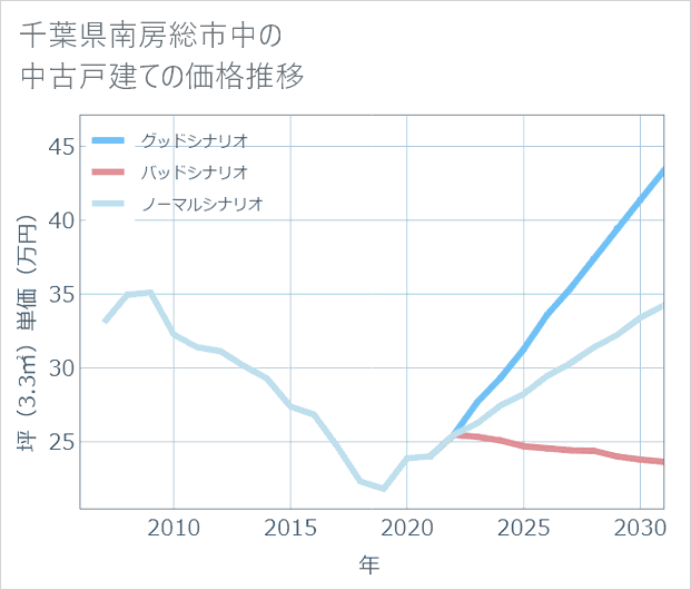千葉県南房総市中の中古戸建て価格推移