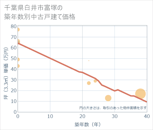 千葉県白井市富塚の築年数別の中古戸建て坪単価