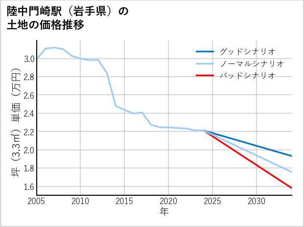 陸中門崎駅（岩手県）の土地価格推移