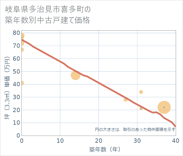 岐阜県多治見市喜多町の築年数別の中古戸建て坪単価