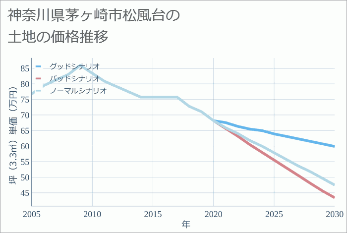 神奈川県茅ヶ崎市松風台の土地価格推移