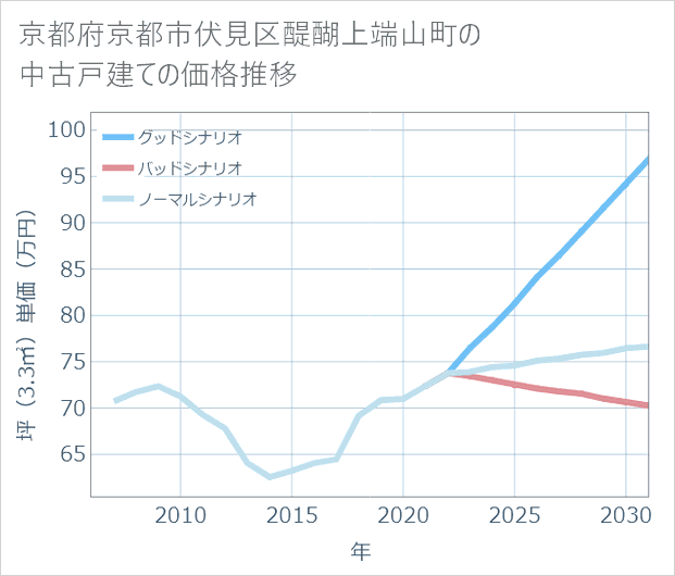 京都府京都市伏見区醍醐上端山町の中古戸建て価格推移