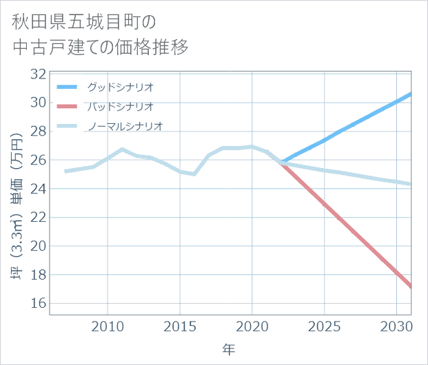 秋田県五城目町の中古戸建て価格推移