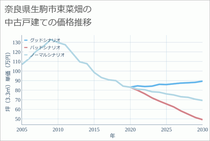 奈良県生駒市東菜畑の中古戸建て価格推移