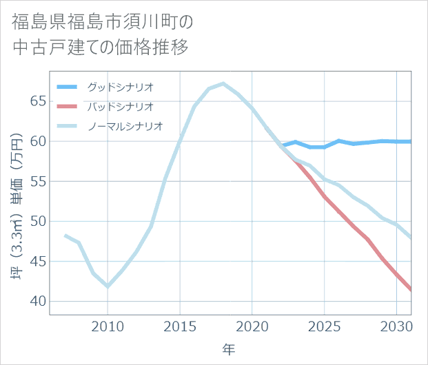 福島県福島市須川町の中古戸建て価格推移