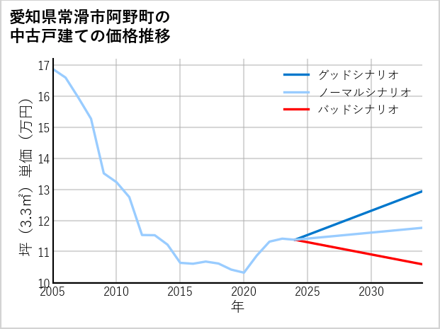 愛知県常滑市阿野町の中古戸建て価格推移