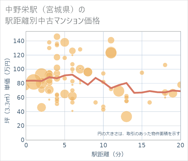 中野栄駅(宮城県)の徒歩距離別の中古マンション坪単価