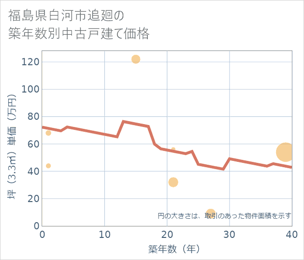 福島県白河市追廻の築年数別の中古戸建て坪単価
