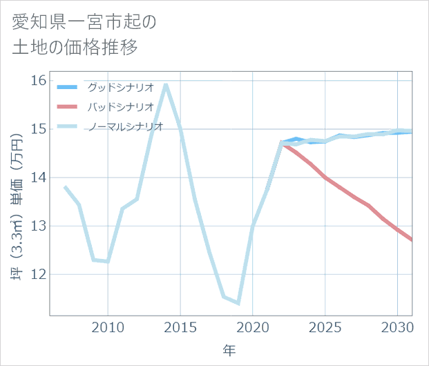 愛知県一宮市起の土地価格推移