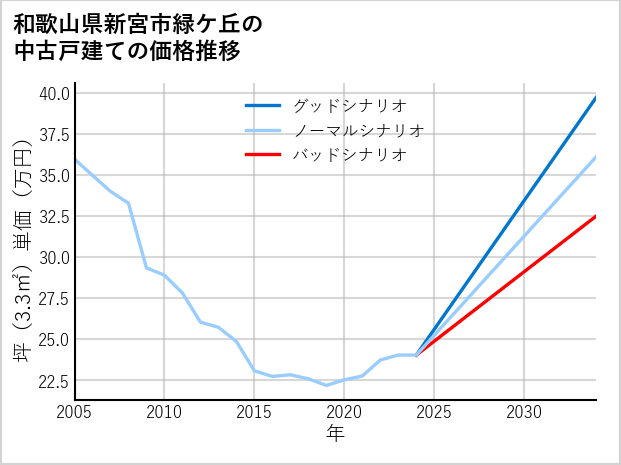 和歌山県新宮市緑ケ丘の中古戸建て価格推移