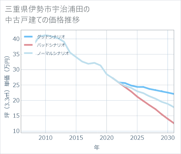 三重県伊勢市宇治浦田の中古戸建て価格推移
