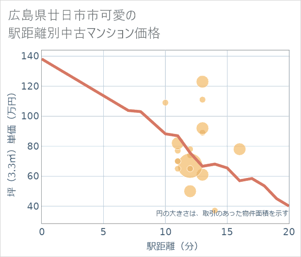 広島県廿日市市可愛の徒歩距離別の中古マンション坪単価