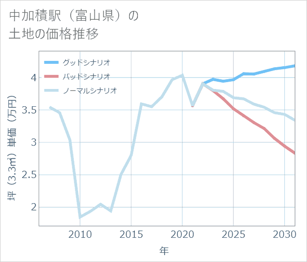 中加積駅(富山県)の土地価格推移