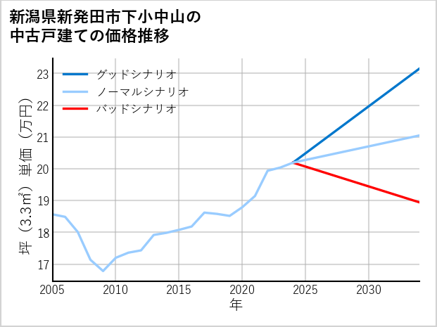 新潟県新発田市下小中山の中古戸建て価格推移