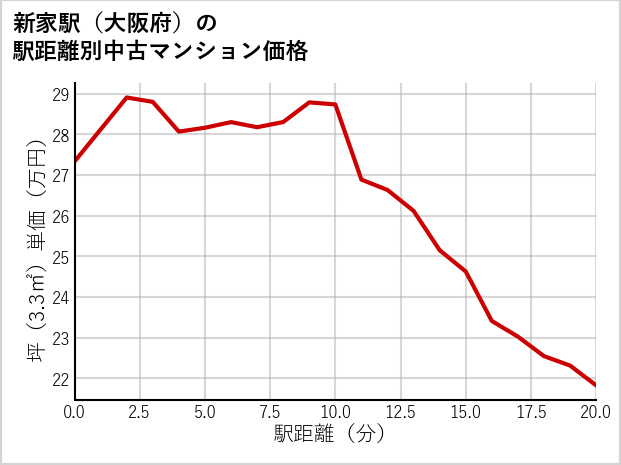 新家駅（大阪府）の徒歩距離別の中古マンション坪単価