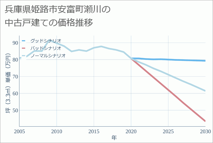 兵庫県姫路市安富町瀬川の中古戸建て価格推移