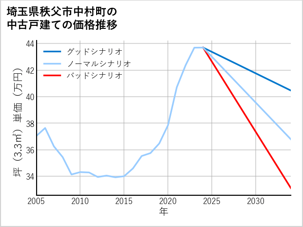 埼玉県秩父市中村町の中古戸建て価格推移