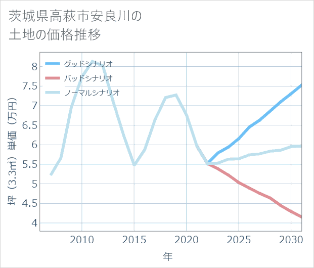 茨城県高萩市安良川の土地価格推移