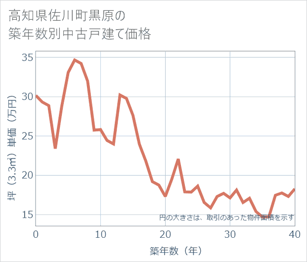 高知県佐川町黒原の築年数別の中古戸建て坪単価