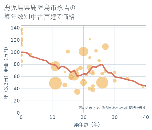 鹿児島県鹿児島市永吉の築年数別の中古戸建て坪単価