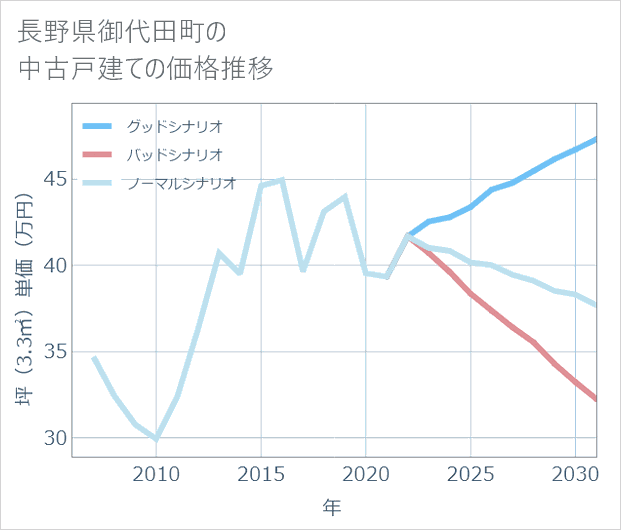 長野県御代田町の中古戸建て価格推移