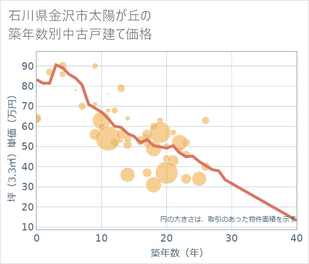 石川県金沢市太陽が丘の築年数別の中古戸建て坪単価
