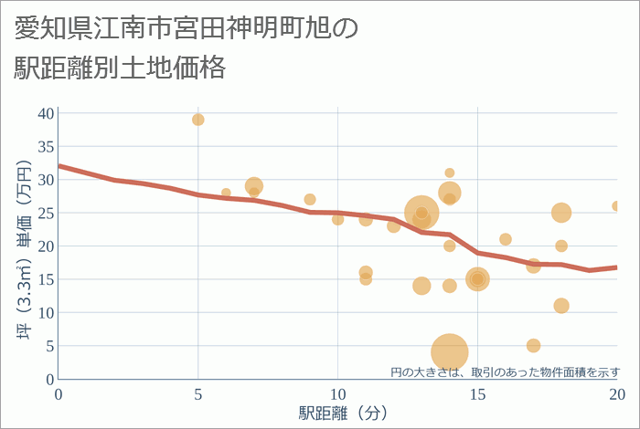 愛知県江南市宮田神明町旭の徒歩距離別の土地坪単価