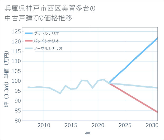 兵庫県神戸市西区美賀多台の中古戸建て価格推移