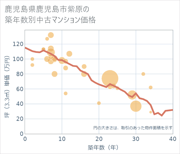 鹿児島県鹿児島市紫原の築年数別の中古マンション坪単価