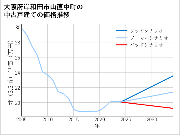 大阪府岸和田市山直中町の中古戸建て価格推移