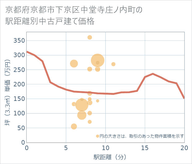京都府京都市下京区中堂寺庄ノ内町の徒歩距離別の中古戸建て坪単価