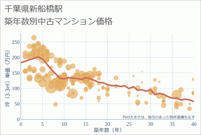 新船橋駅（千葉県）の築年数別の中古マンション坪単価