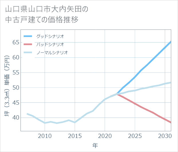 山口県山口市大内矢田の中古戸建て価格推移