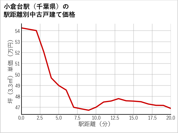 小倉台駅（千葉県）の徒歩距離別の中古戸建て坪単価