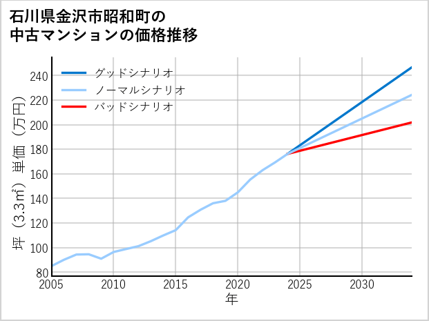 石川県金沢市昭和町の中古マンション価格推移