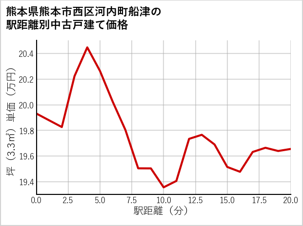 熊本県熊本市西区河内町船津の徒歩距離別の中古戸建て坪単価