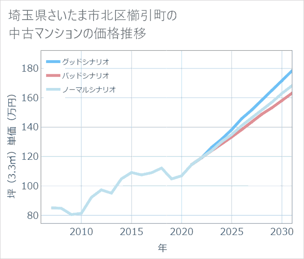 埼玉県さいたま市北区櫛引町の中古マンション価格推移
