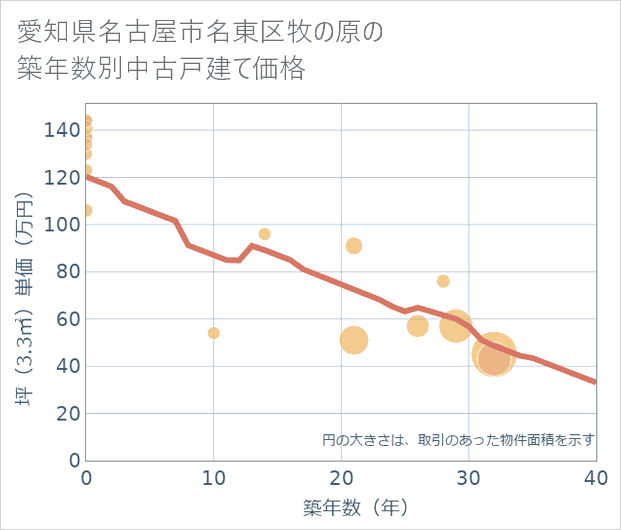 愛知県名古屋市名東区牧の原の築年数別の中古戸建て坪単価