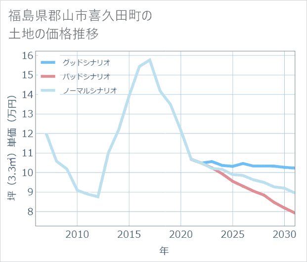 福島県郡山市喜久田町の土地価格推移