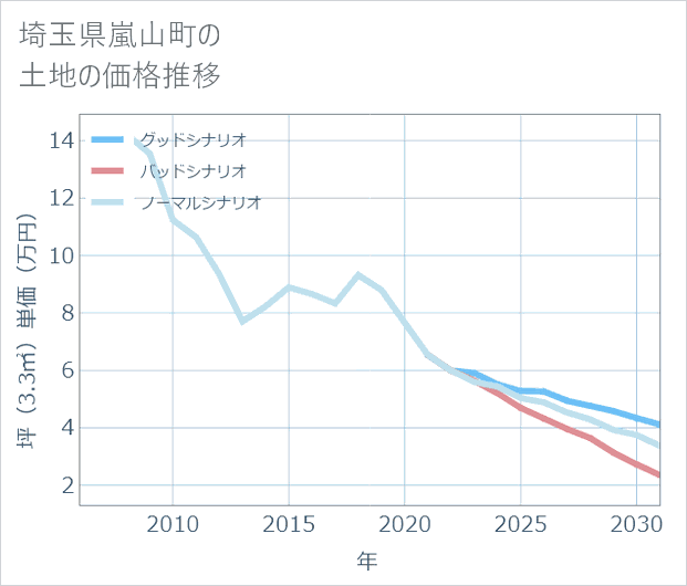 埼玉県嵐山町の土地価格推移