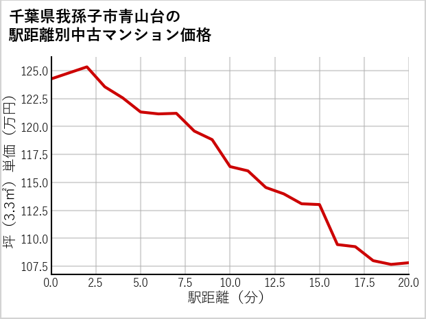 千葉県我孫子市青山台の徒歩距離別の中古マンション坪単価