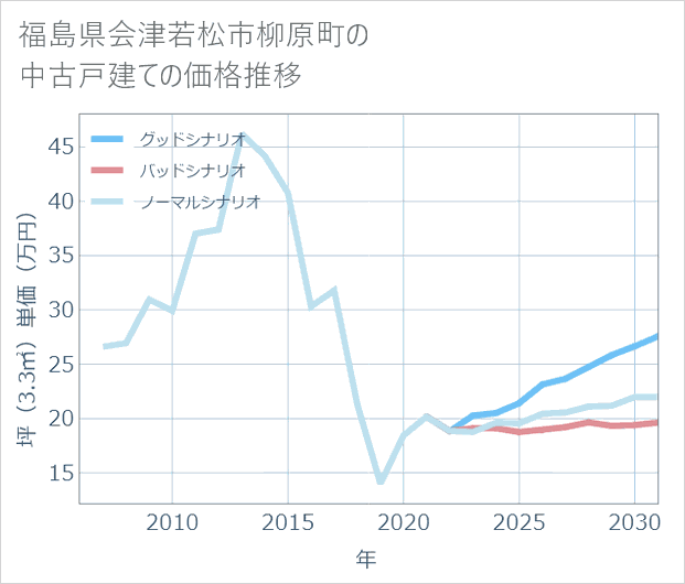 福島県会津若松市柳原町の中古戸建て価格推移