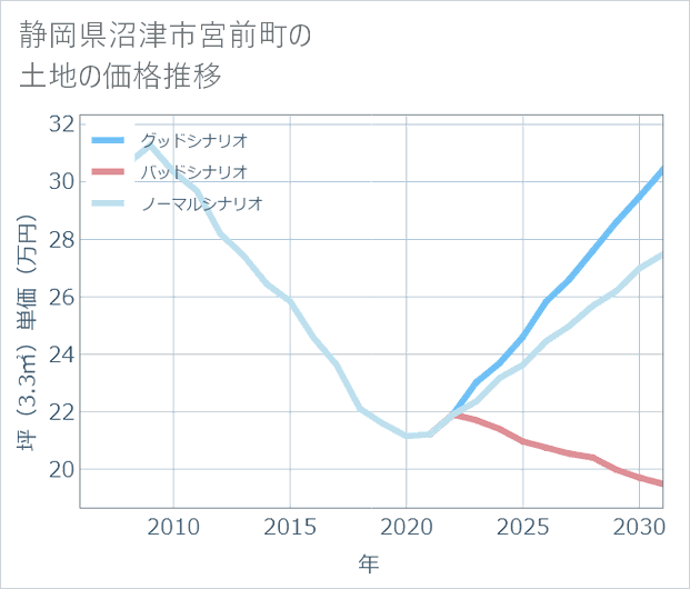 静岡県沼津市宮前町の土地価格推移